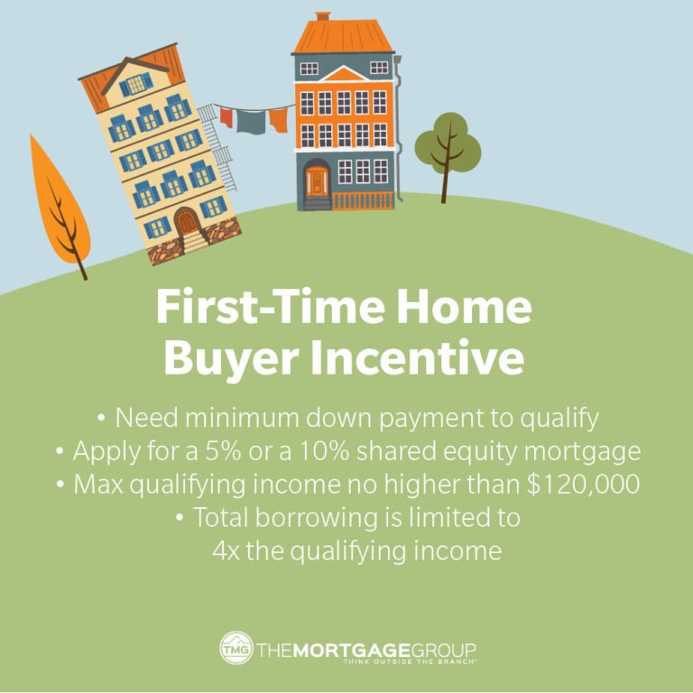 First time home buyer without down payment sale